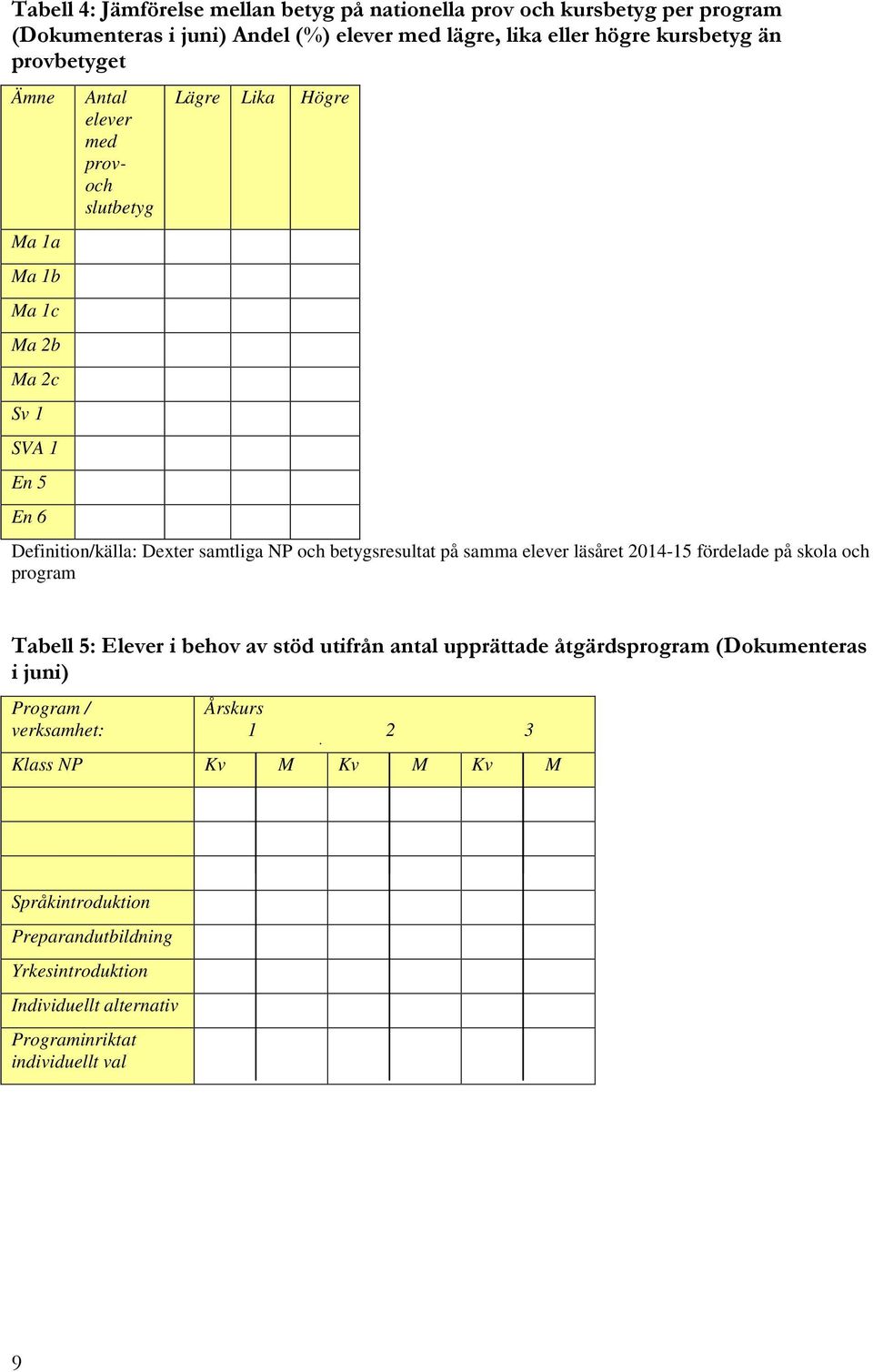 betygsresultat på samma elever läsåret 2014-15 fördelade på skola och program Tabell 5: Elever i behov av stöd utifrån antal upprättade åtgärdsprogram (Dokumenteras i