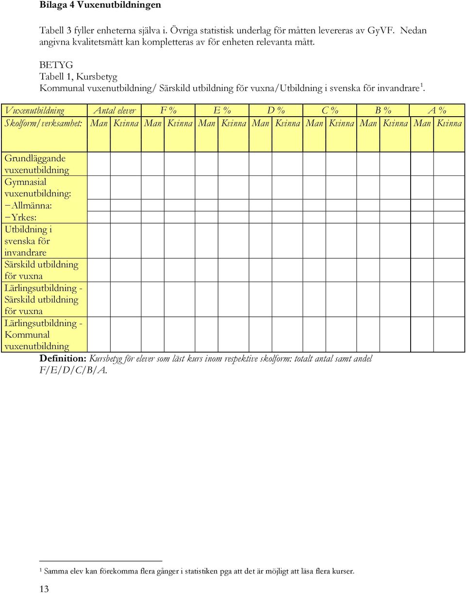 Vuxenutbildning Antal elever F % E % D % C % B % A % Skolform/verksamhet: Man Kvinna Man Kvinna Man Kvinna Man Kvinna Man Kvinna Man Kvinna Man Kvinna Grundläggande vuxenutbildning Gymnasial