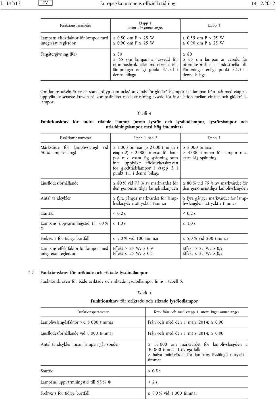 2012 Funktionsparameter Lampans effektfaktor för lampor med integrerat reglerdon Etapp 1 utom där annat anges 0,50 om P < 25 W 0,90 om P 25 W Etapp 3 0,55 om P < 25 W 0,90 om P 25 W Färgåtergivning