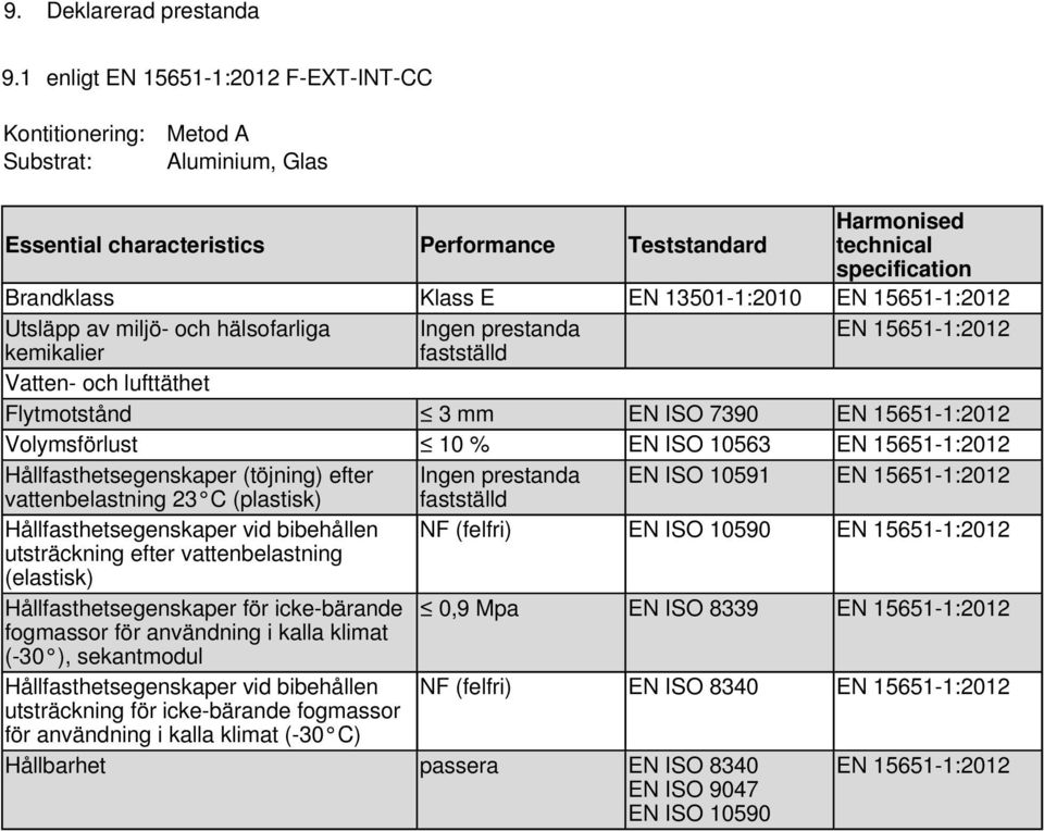 hälsofarliga Ingen prestanda EN 15651-1:2012 kemikalier fastställd Flytmotstånd 3 mm EN ISO 7390 EN 15651-1:2012 Volymsförlust 10 % EN ISO 10563 EN 15651-1:2012 Hållfasthetsegenskaper (töjning) efter