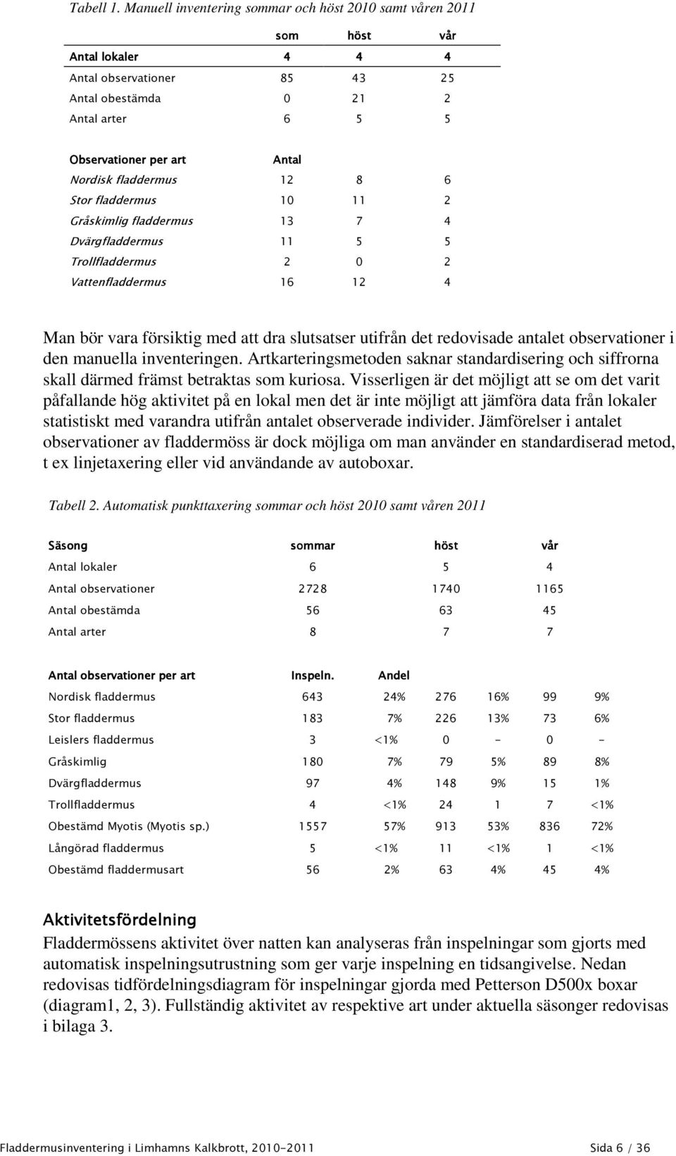 fladdermus 12 8 6 Stor fladdermus 10 11 2 Gråskimlig fladdermus 13 7 4 Dvärgfladdermus 11 5 5 Trollfladdermus 2 0 2 Vattenfladdermus 16 12 4 Man bör vara försiktig med att dra slutsatser utifrån det
