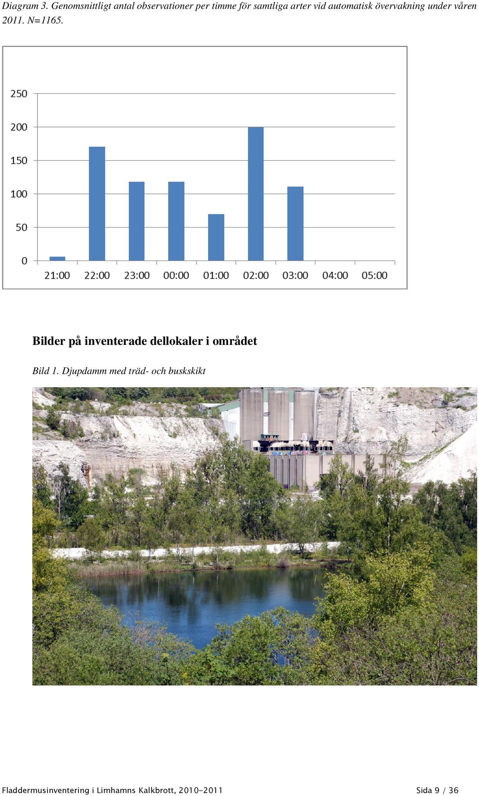 automatisk övervakning under våren 2011. N=1165.