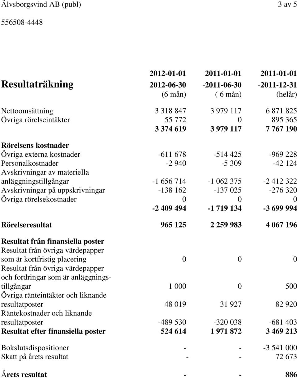 anläggningstillgångar -1 656 714-1 062 375-2 412 322 Avskrivningar på uppskrivningar -138 162-137 025-276 320 Övriga rörelsekostnader 0 0 0-2 409 494-1 719 134-3 699 994 Rörelseresultat 965 125 2 259