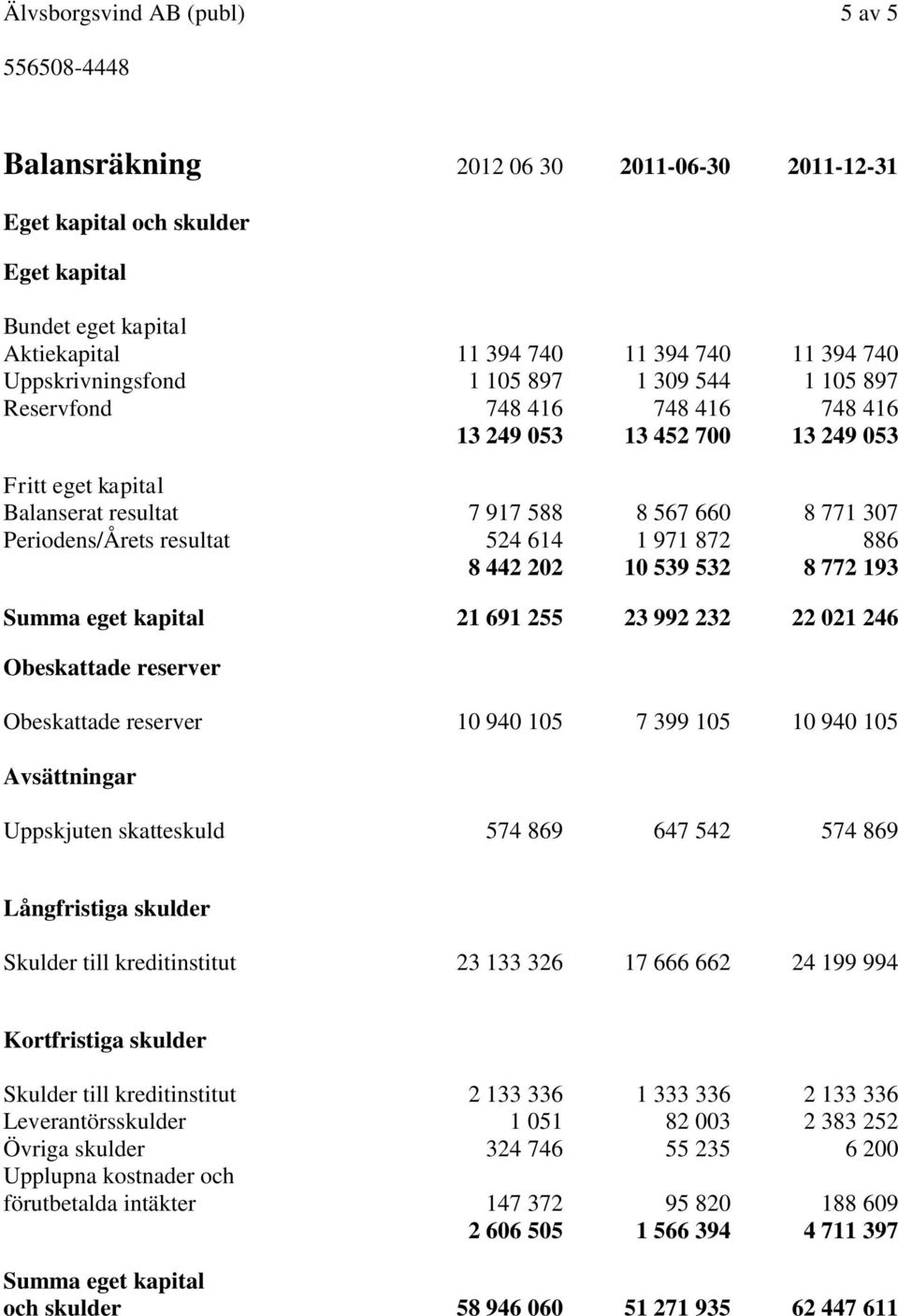 1 971 872 886 8 442 202 10 539 532 8 772 193 Summa eget kapital 21 691 255 23 992 232 22 021 246 Obeskattade reserver Obeskattade reserver 10 940 105 7 399 105 10 940 105 Avsättningar Uppskjuten