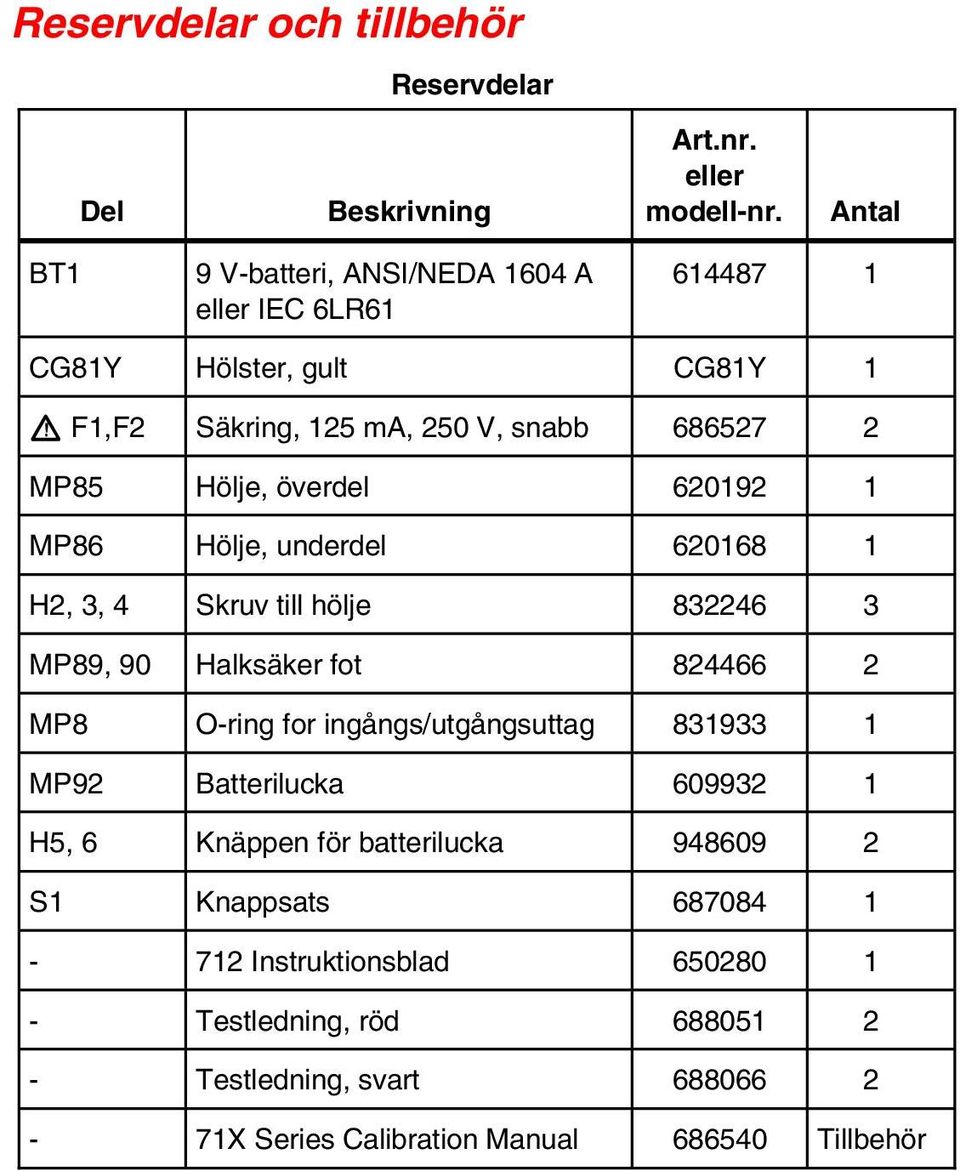 överdel 620192 1 MP86 Hölje, underdel 620168 1 H2, 3, 4 Skruv till hölje 832246 3 MP89, 90 Halksäker fot 824466 2 MP8 O-ring for ingångs/utgångsuttag