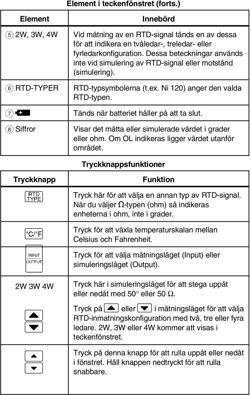 Dessa beteckningar används inte vid simulering av RTD-signal eller motstånd (simulering). RTD-typsymbolerna (t.ex. Ni 120) anger den valda RTD-typen. Tänds när batteriet håller på att ta slut.