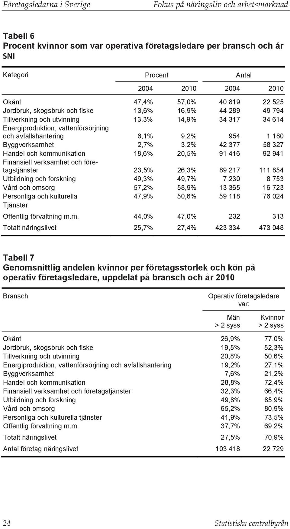 1 180 Byggverksamhet 2,7% 3,2% 42 377 58 327 Handel och kommunikation 18,6% 20,5% 91 416 92 941 Finansiell verksamhet och företagstjänster 23,5% 26,3% 89 217 111 854 Utbildning och forskning 49,3%