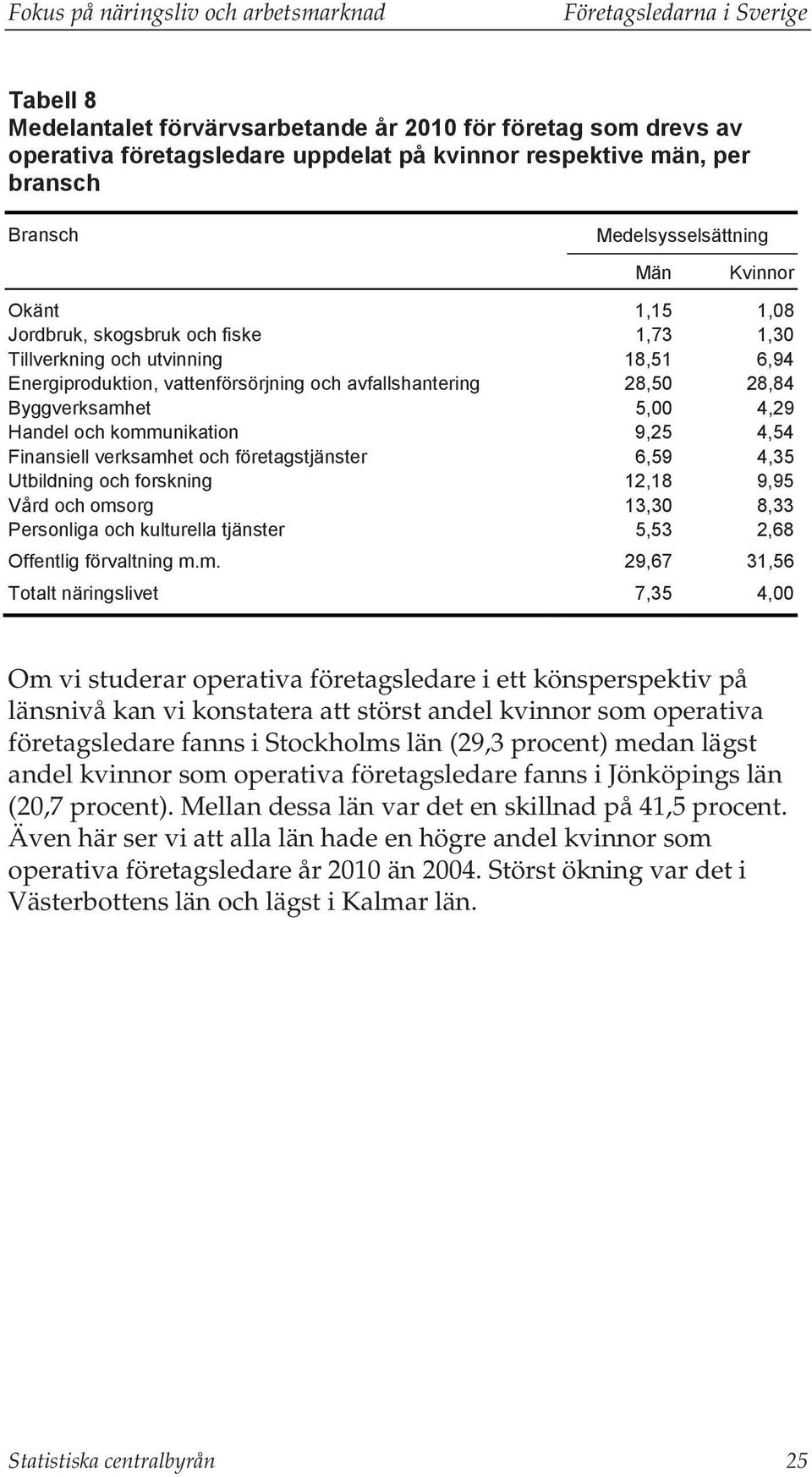 avfallshantering 28,50 28,84 Byggverksamhet 5,00 4,29 Handel och kommunikation 9,25 4,54 Finansiell verksamhet och företagstjänster 6,59 4,35 Utbildning och forskning 12,18 9,95 Vård och omsorg 13,30