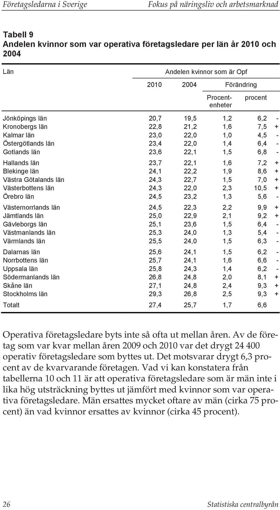 Hallands län 23,7 22,1 1,6 7,2 + Blekinge län 24,1 22,2 1,9 8,6 + Västra Götalands län 24,3 22,7 1,5 7,0 + Västerbottens län 24,3 22,0 2,3 10,5 + Örebro län 24,5 23,2 1,3 5,6 - Västernorrlands län