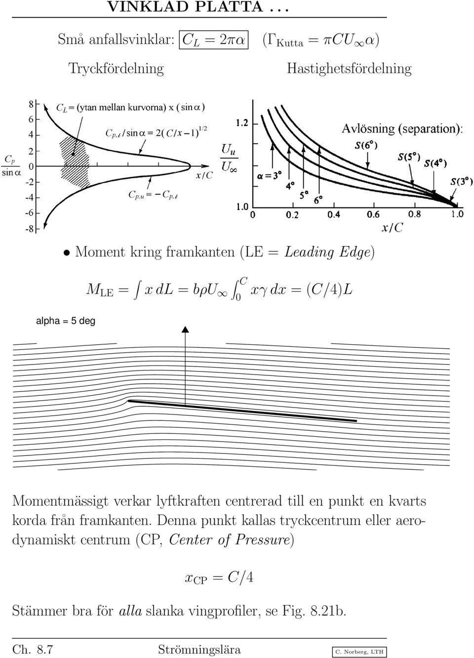 framkanten (LE = Leading Edge) M LE = xdl = bρu C 0 xγdx = (C/4)L alpha = 5 deg Momentmässigt verkar