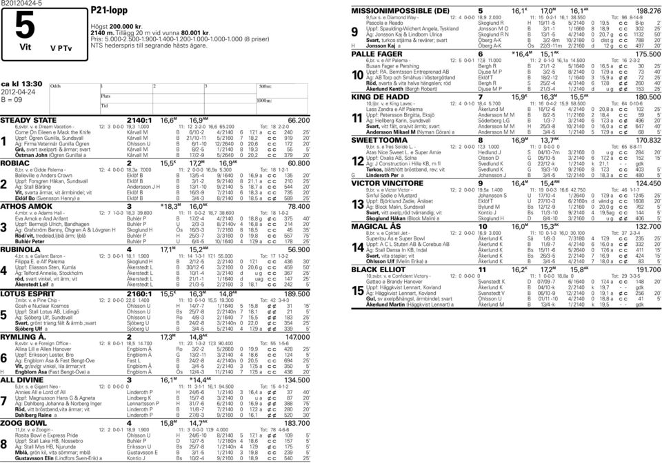 200 Tot: 18 2-2-0 1 Come On Eileen e Mack the Knife Kårvall M B 6/10-2 4/ 2140 6 17,1 a c c 240 25 Uppf: Ögren Gunilla, Sundsvall Kårvall M B 21/10-11 5/ 2160 7 18,2 c c 919 20 Äg: Firma Veterinär