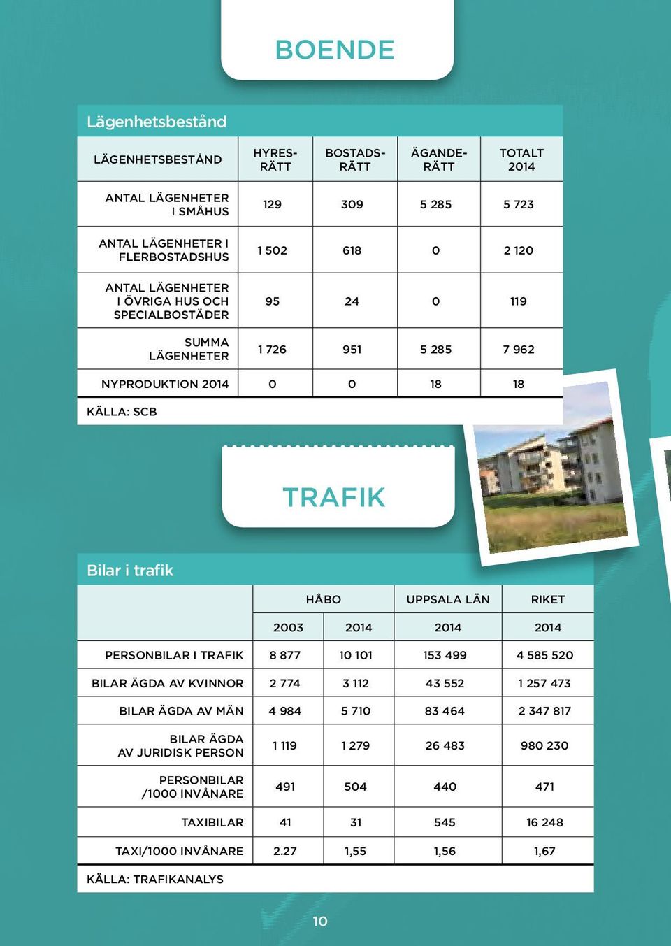 uppsala län riket 2003 2014 2014 2014 Personbilar i trafik 8 877 10 101 153 499 4 585 520 Bilar ägda av kvinnor 2 774 3 112 43 552 1 257 473 Bilar ägda av män 4 984 5 710 83 464 2 347