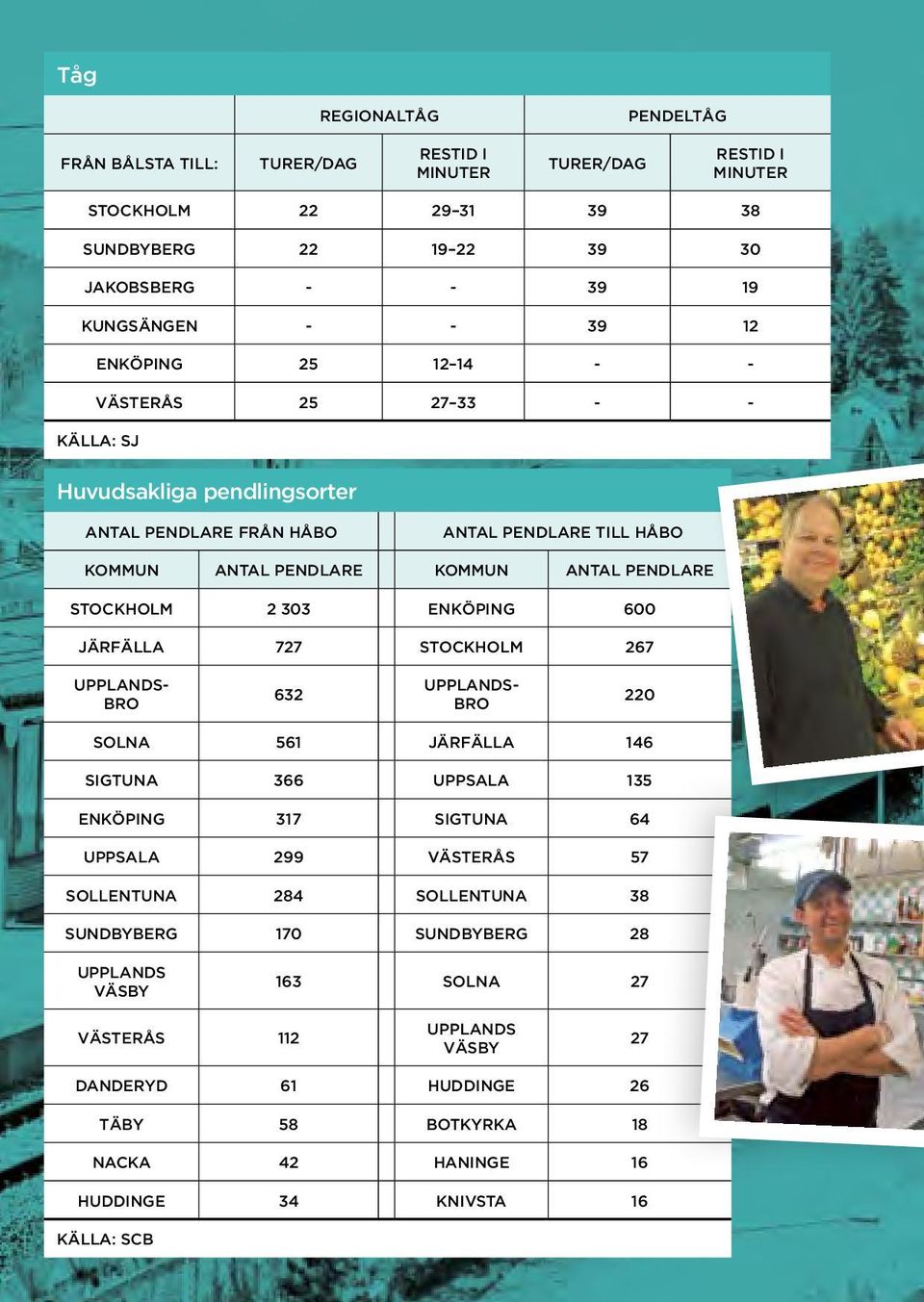 pendlingsorter antal pendlare från håbo ANTAL pendlare till håbo Kommun Antal pendlare Kommun Antal pendlare STOCKHOLM 2 303 Enköping 600 Järfälla 727 STOCKHOLM 267 Upplands- Bro 632 Upplands- Bro