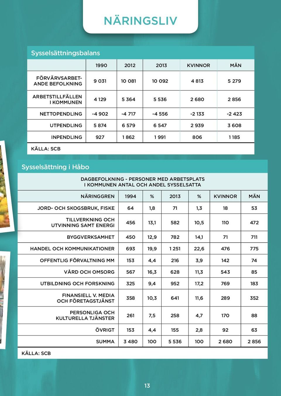 och andel sysselsatta Näringgren 1994 % 2013 % KVINNOR män Jord- och skogsbruk, fiske 64 1,8 71 1,3 18 53 Tillverkning och utvinning SAMT energi 456 13,1 582 10,5 110 472 ByGGVERKSAMHET 450 12,9 782