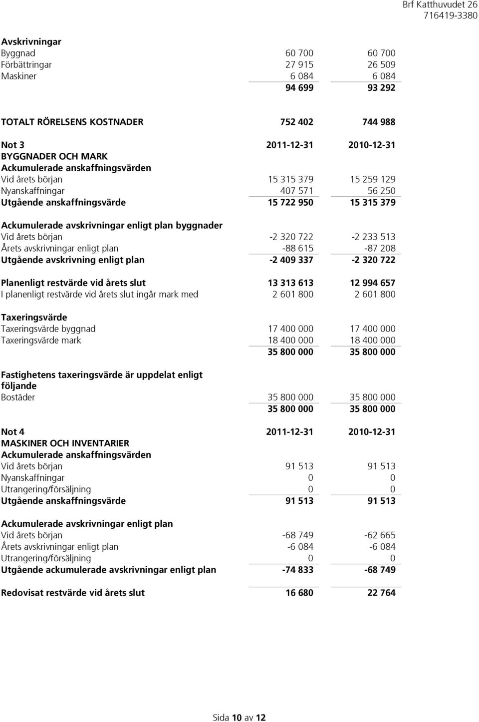 Vid årets början -2 320 722-2 233 513 Årets avskrivningar enligt plan -88 615-87 208 Utgående avskrivning enligt plan -2 409 337-2 320 722 Planenligt restvärde vid årets slut 13 313 613 12 994 657 I