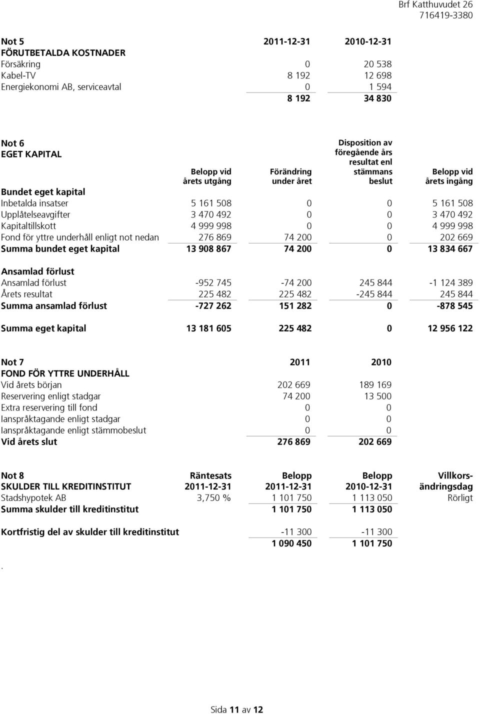 Kapitaltillskott 4 999 998 0 0 4 999 998 Fond för yttre underhåll enligt not nedan 276 869 74 200 0 202 669 Summa bundet eget kapital 13 908 867 74 200 0 13 834 667 Ansamlad förlust Ansamlad förlust