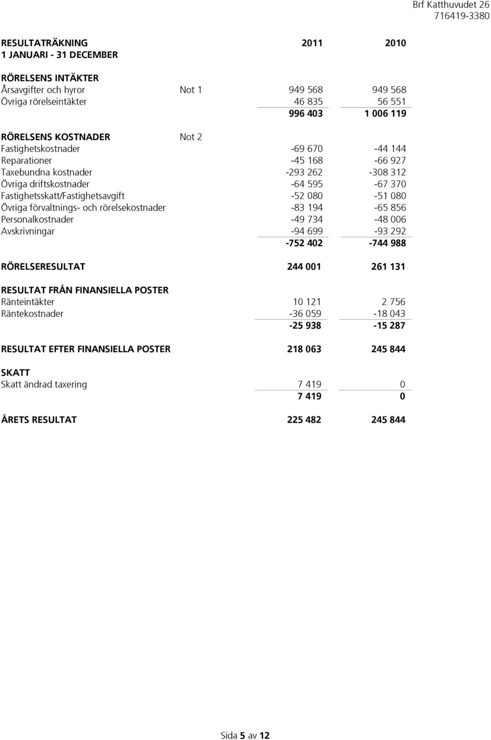 förvaltnings- och rörelsekostnader -83 194-65 856 Personalkostnader -49 734-48 006 Avskrivningar -94 699-93 292-752 402-744 988 RÖRELSERESULTAT 244 001 261 131 RESULTAT FRÅN FINANSIELLA POSTER