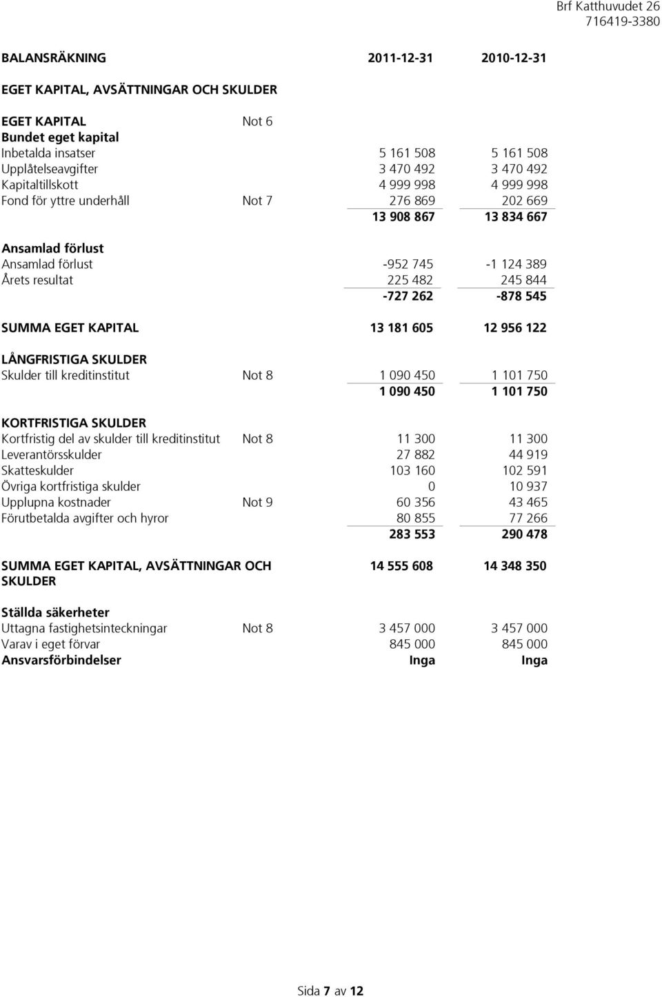 262-878 545 SUMMA EGET KAPITAL 13 181 605 12 956 122 LÅNGFRISTIGA SKULDER Skulder till kreditinstitut Not 8 1 090 450 1 101 750 1 090 450 1 101 750 KORTFRISTIGA SKULDER Kortfristig del av skulder