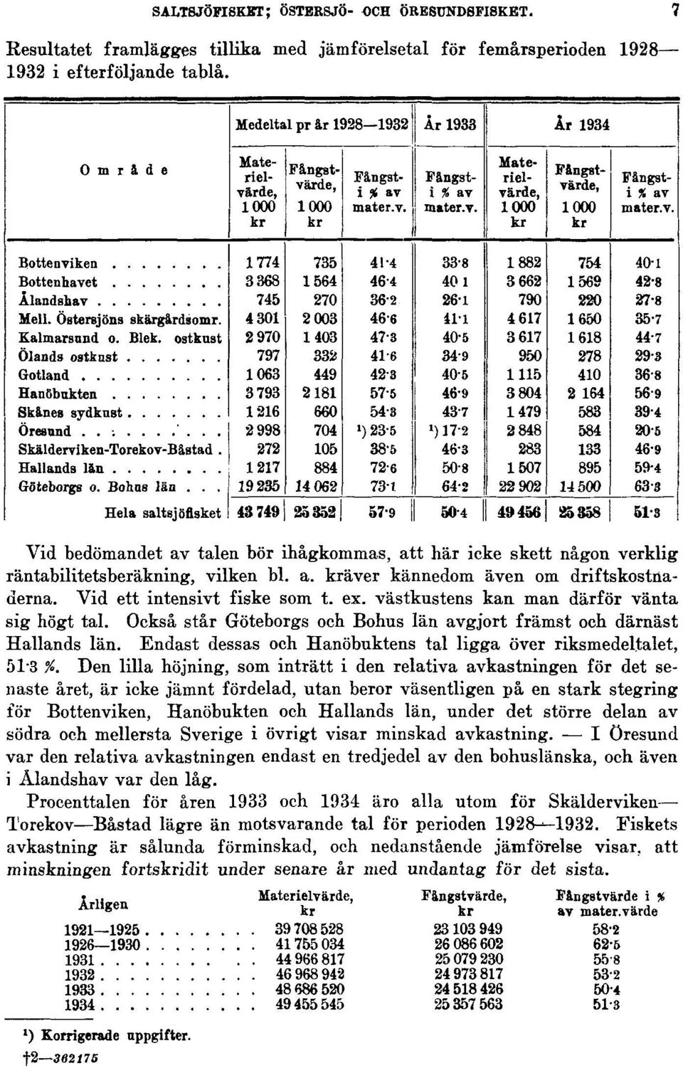västkustens kan man därför vänta sig högt tal. Också står Göteborgs och Bohus län avgjort främst och därnäst Hallands län. Endast dessas och Hanöbuktens tal ligga över riksmedeltalet, 51-3 %.