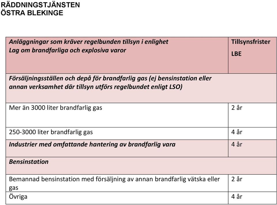 regelbundet enligt LSO) Mer än 3000 liter brandfarlig gas 250-3000 liter brandfarlig gas Industrier med omfattande