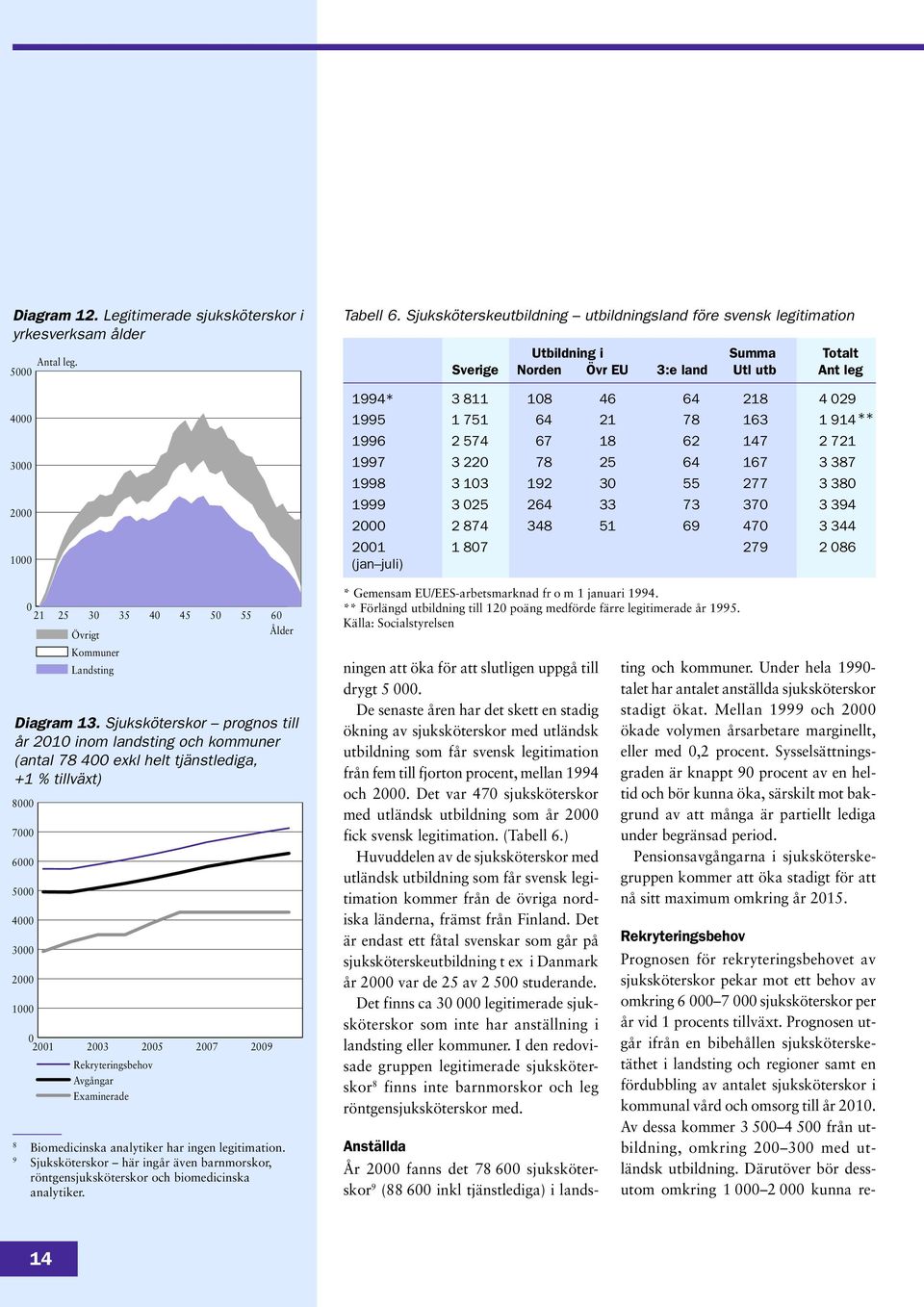 ingen legitimation. 9 Sjuksköterskor här ingår även barnmorskor, röntgensjuksköterskor och biomedicinska analytiker. 4 Examinerade 5 27 29 Tabell 6.