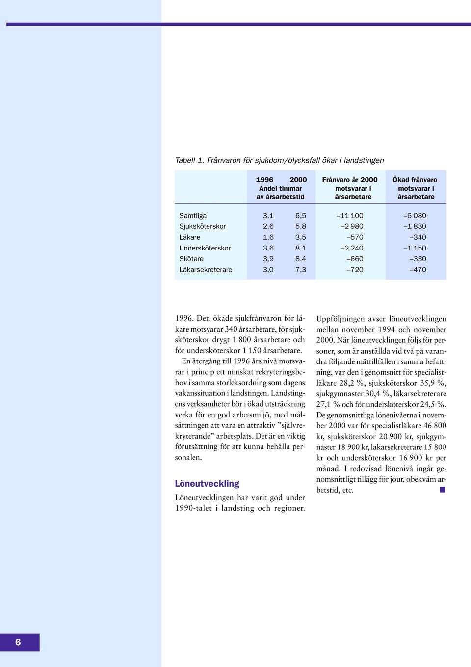 Sjuksköterskor 2,6 5,8 2 98 1 83 Läkare 1,6 3,5 57 34 Undersköterskor 3,6 8,1 2 24 1 15 Skötare 3,9 8,4 66 33 Läkarsekreterare 3, 7,3 72 47 1996.