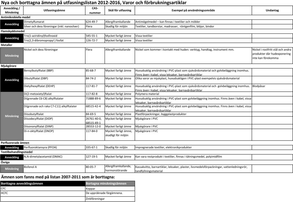 nanosilver) Flera Skadlig för miljön Textilier, tandborstar, madrasser, röntgenfilm, blöjor, bindor Flamskyddsmedel Tris(1-aziridinyl)fosfinoxid 545-55-1 Mycket farligt ämne Vissa textilier