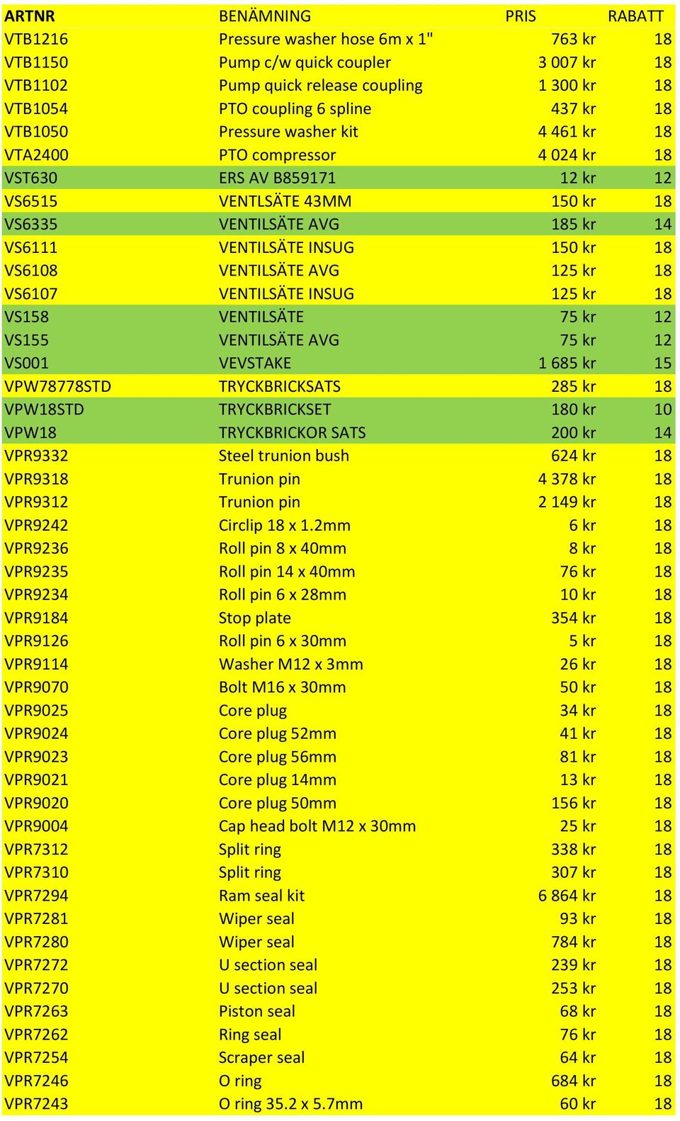 VENTILSÄTE AVG 125 kr 18 VS6107 VENTILSÄTE INSUG 125 kr 18 VS158 VENTILSÄTE 75 kr 12 VS155 VENTILSÄTE AVG 75 kr 12 VS001 VEVSTAKE 1 685 kr 15 VPW78778STD TRYCKBRICKSATS 285 kr 18 VPW18STD