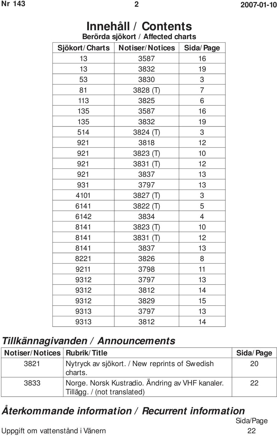 3798 11 9312 3797 13 9312 3812 14 9312 3829 15 9313 3797 13 9313 3812 14 Tillkännagivanden / Announcements Notiser/Notices Rubrik/Title 3821 Nytryck av sjökort.