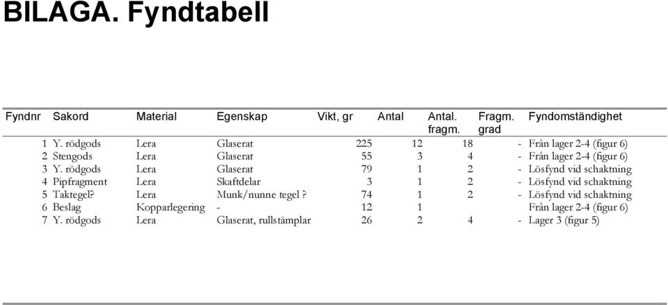 rödgods Lera Glaserat 79 1 2 - Lösfynd vid schaktning 4 Pipfragment Lera Skaftdelar 3 1 2 - Lösfynd vid schaktning 5 Taktegel?