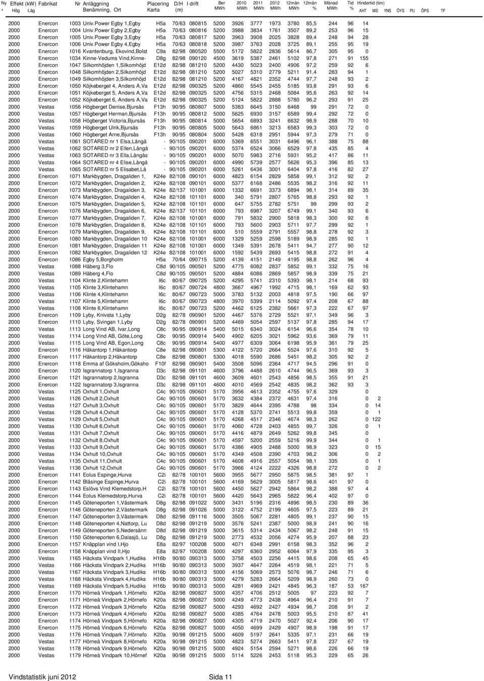 Power Egby 4,Egby H5a 7/63 8818 52 3987 3763 228 3725 89,1 255 95 19 2 Enercon 116 Kvantenburg, Ekovind,Bolst C9a 82/98 852 55 5172 5822 2836 5614 86,7 35 95 2 Enercon 134 Kinne-Vedums Vind,Kinne-