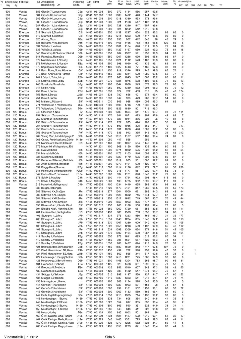 11,Landskrona C2g 42/41 9618 15 728 1299 547 1257 99,8 6 Vestas 588 Gipsön 12,Landskrona C2g 42/41 9618 15 824 1252 542 1216 99,8 6 Enercon 612 Skarhult 3,Skarhult C2i 44/65 191 135 1139 1297 654