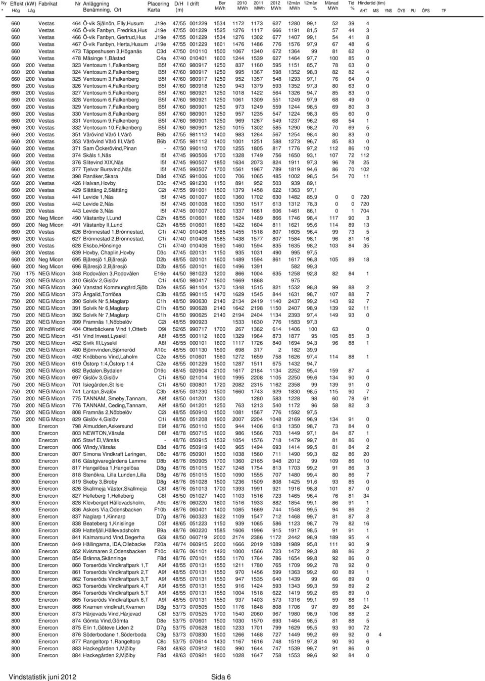 J19e 47/55 1229 161 1476 1486 776 1576 97,9 67 48 6 66 Vestas 473 Täppeshusen 3,Höganäs C3d 47/5 111 15 167 134 672 1364 99 81 62 66 Vestas 478 Mäsinge 1,Båstad C4a 47/4 141 16 1244 1539 627 1464