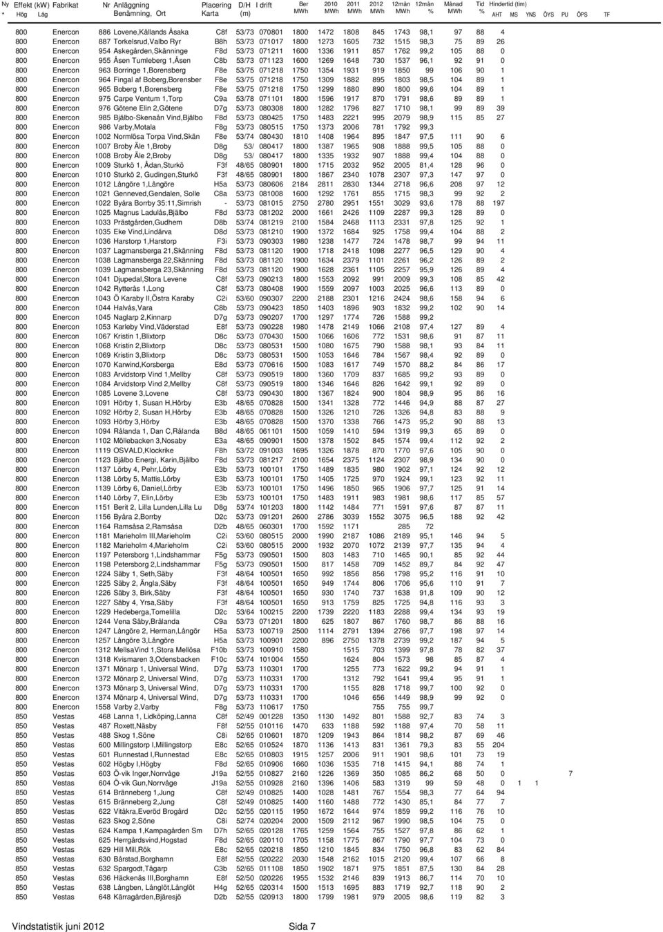 1537 96,1 92 91 8 Enercon 963 Borringe 1,Borensberg F8e 53/75 71218 175 1354 1931 919 185 99 16 9 1 8 Enercon 964 Fingal af Boberg,Borensber F8e 53/75 71218 175 139 1882 895 183 98,5 14 89 1 8