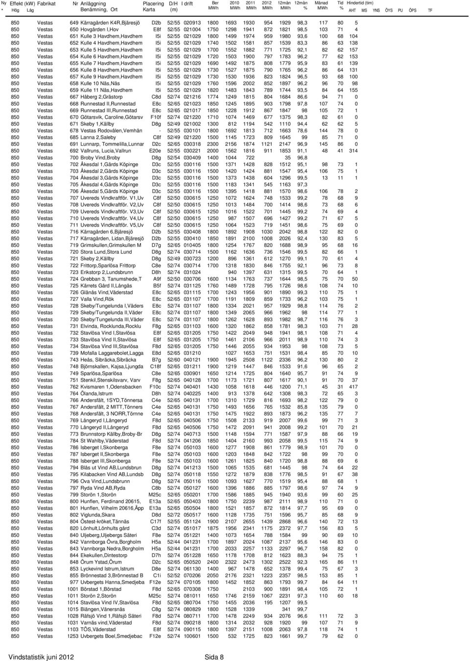 857 1539 83,3 86 63 138 85 Vestas 653 Kulle 5 Havdhem,Havdhem I5i 52/55 2129 17 1552 1882 771 1725 92,1 82 62 157 85 Vestas 654 Kulle 6 Havdhem,Havdhem I5i 52/55 2129 172 153 19 797 1783 96,2 77 62