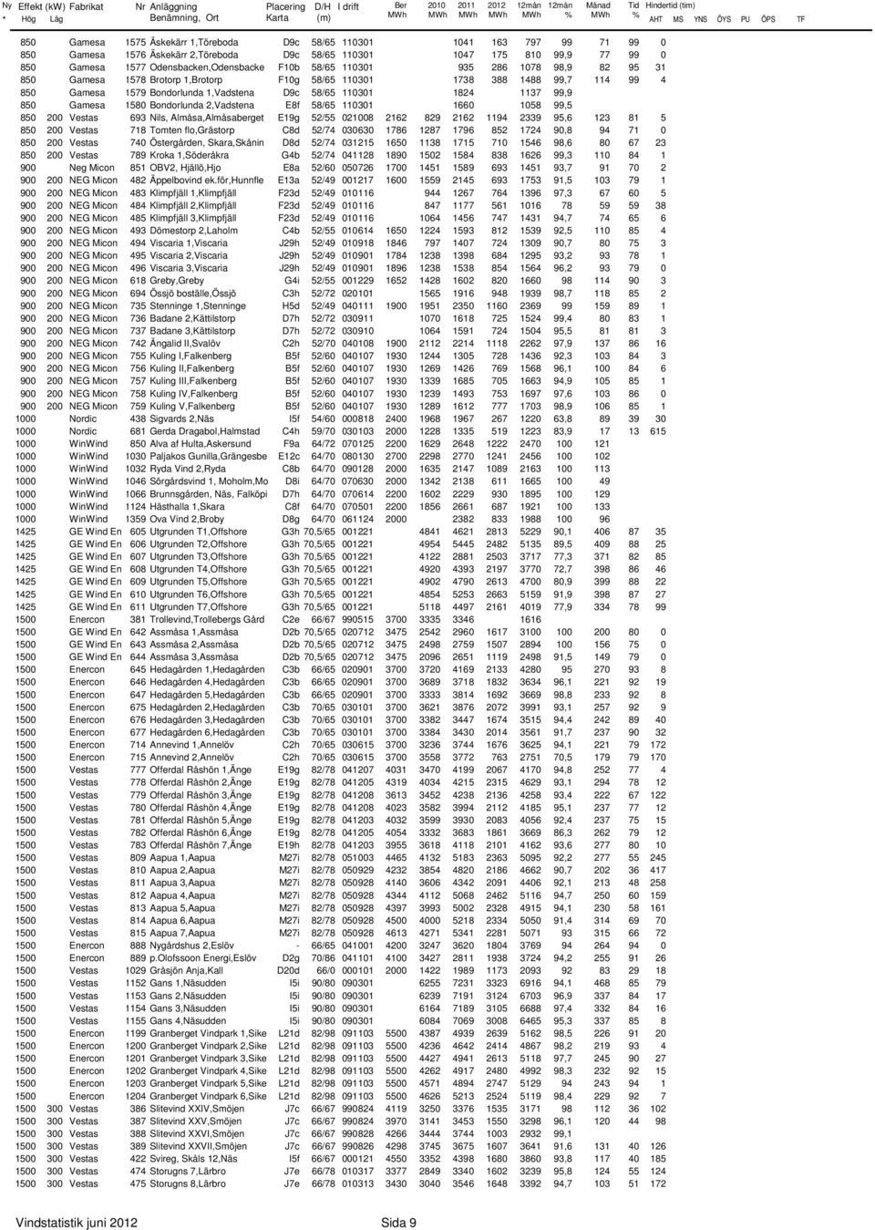 1,Vadstena D9c 58/65 1131 1824 1137 99,9 85 Gamesa 158 Bondorlunda 2,Vadstena E8f 58/65 1131 166 158 99,5 85 2 Vestas 693 Nils, Almåsa,Almåsaberget E19g 52/55 218 2162 829 2162 1194 2339 95,6 123 81