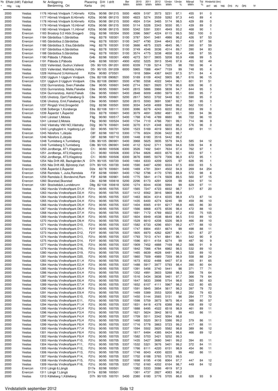 91215 5 5114 5226 3343 53 95,1 439 89 2 Vestas 118 Hörneå Vindpark 11,Hörnef K2a 9/98 91215 5 5342 5391 331 4949 93,2 468 9 1 2 Enercon 1183 Brostorp 5:2 Höör,Snogerö D2g 82/98 134 55 3396 5667 4224