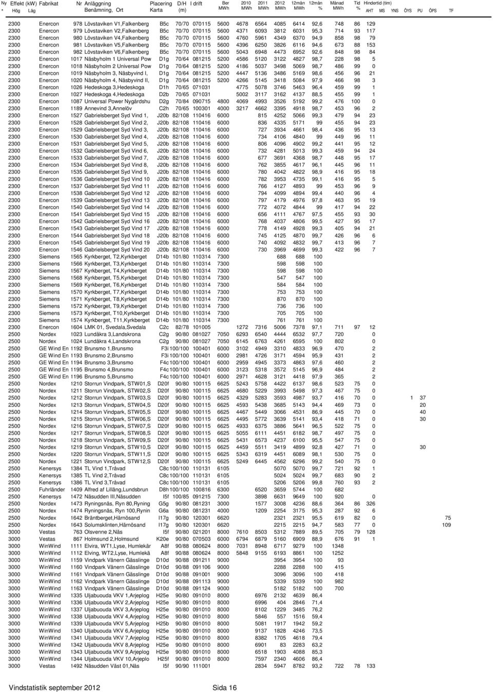 7/7 7115 56 4396 625 3826 6116 94,6 673 88 153 23 Enercon 982 Lövstaviken V6,Falkenberg B5c 7/7 7115 56 543 6948 4473 6952 92,6 848 98 84 23 Enercon 117 Näsbyholm 1 Universal Pow D1g 7/64 81215 52