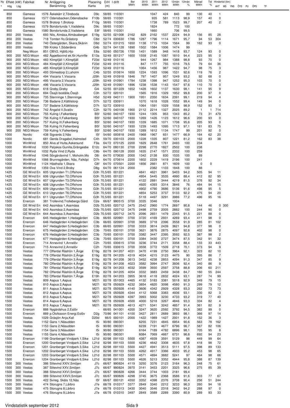 E8f 58/65 1131 166 76 99,5 85 2 Vestas 693 Nils, Almåsa,Almåsaberget E19g 52/55 218 2162 829 2162 1537 2224 94,9 156 85 28 85 2 Vestas 718 Tomten flo,grästorp C8d 52/74 363 1786 1287 1796 1114 1671