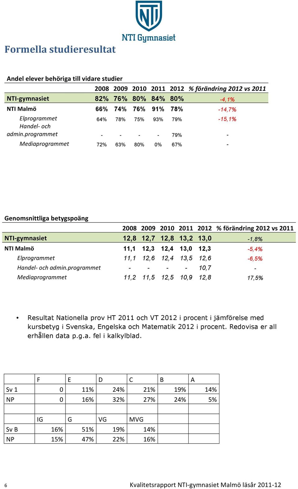 programmet - - - - 79% - Mediaprogrammet 72% 63% 80% 0% 67% - Genomsnittliga betygspoäng 2008 2009 2010 2011 2012 % förändring 2012 vs 2011 NTI- gymnasiet 12,8 12,7 12,8 13,2 13,0-1,8% NTI Malmö 11,1
