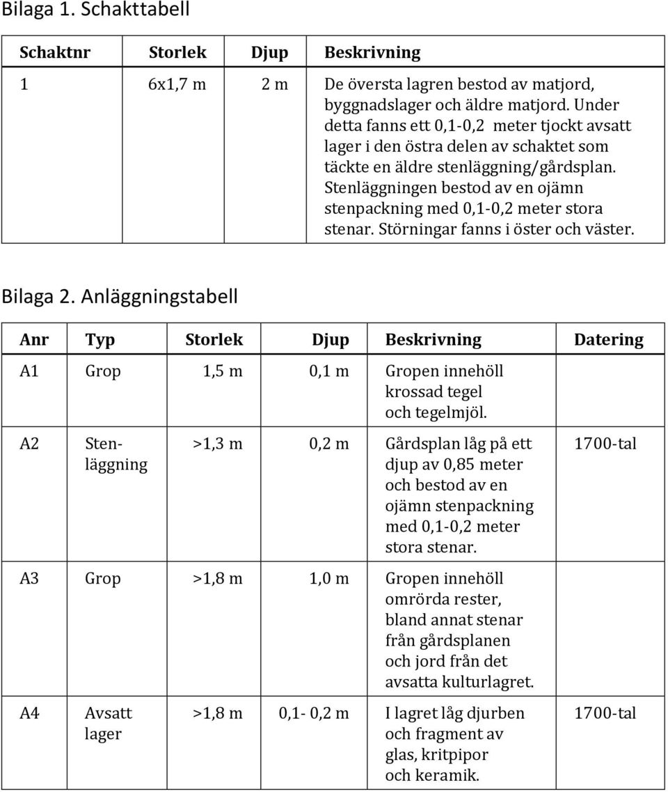 Stenläggningen bestod av en ojämn stenpackning med 0,1-0,2 meter stora stenar. Störningar fanns i öster och väster. Bilaga 2.