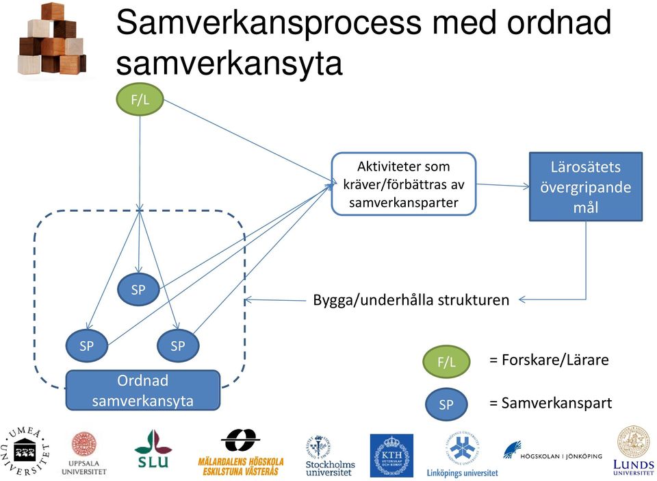 Lärosätets övergripande mål SP Bygga/underhålla