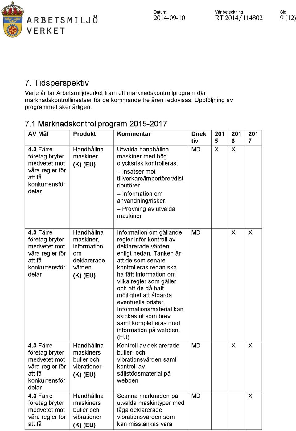 Insatser mot tillverkare/importörer/dist ributörer Information om användning/risker. Provning av utvalda maskiner 201 5 MD 201 6 201 7 Handhållna maskiner, information om deklarerade värden.