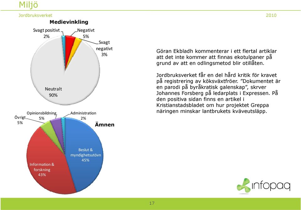 Övrigt 5% Neutralt 90% Opinionsbildning 5% Administration 2% Ämnen Jordbruksverket får en del hård kritik för kravet på registrering av köksväxtfröer.