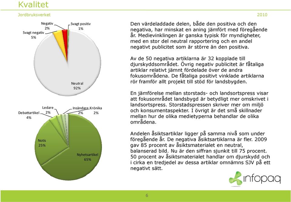 Debattartikel 4% Ledare 2% Neutral 92% Insändare 2% Krönika 2% Av de 50 negativa artiklarna är 32 kopplade till djurskyddsområdet.