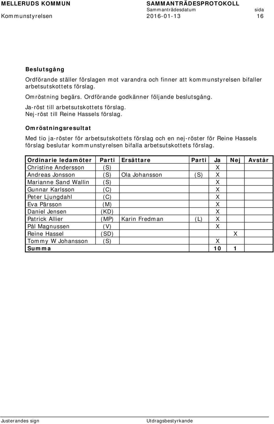 Omröstningsresultat Med tio ja-röster för arbetsutskottets förslag och en nej-röster för Reine Hassels förslag beslutar kommunstyrelsen bifalla arbetsutskottets förslag.