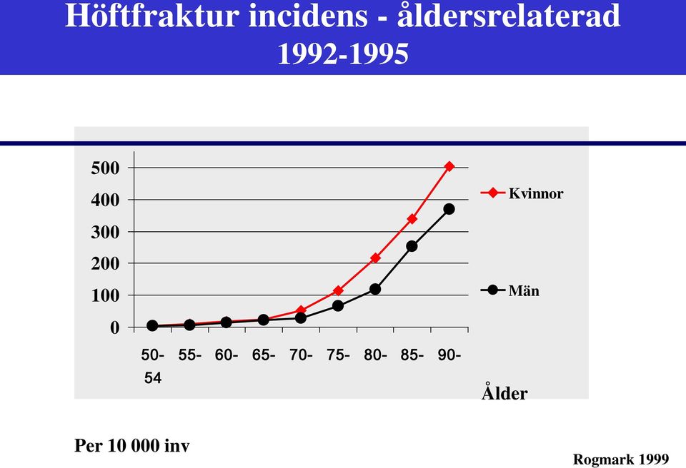 Kvinnor 300 200 100 Män 0 50-54