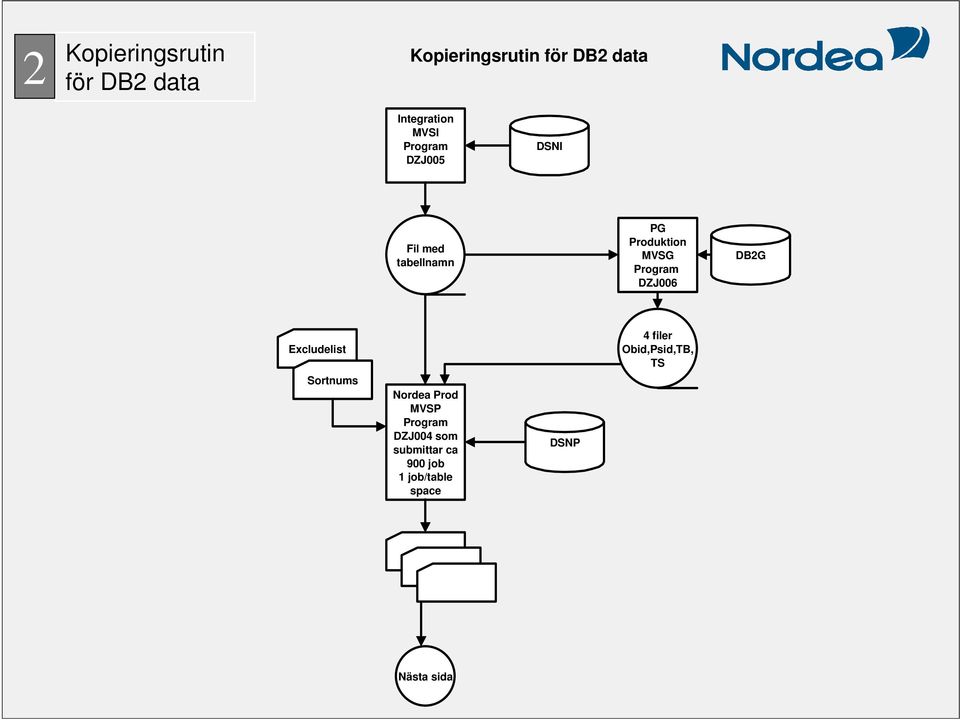 DZJ006 DB2G Excludelist Sortnums Nordea Prod MVSP Program DZJ004 som