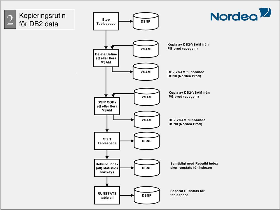 VSAM DB2 VSAM tillhörande DSN0 (Nordea Prod) DSN1COPY ett eller flera VSAM VSAM Kopia av DB2-VSAM från PG prod