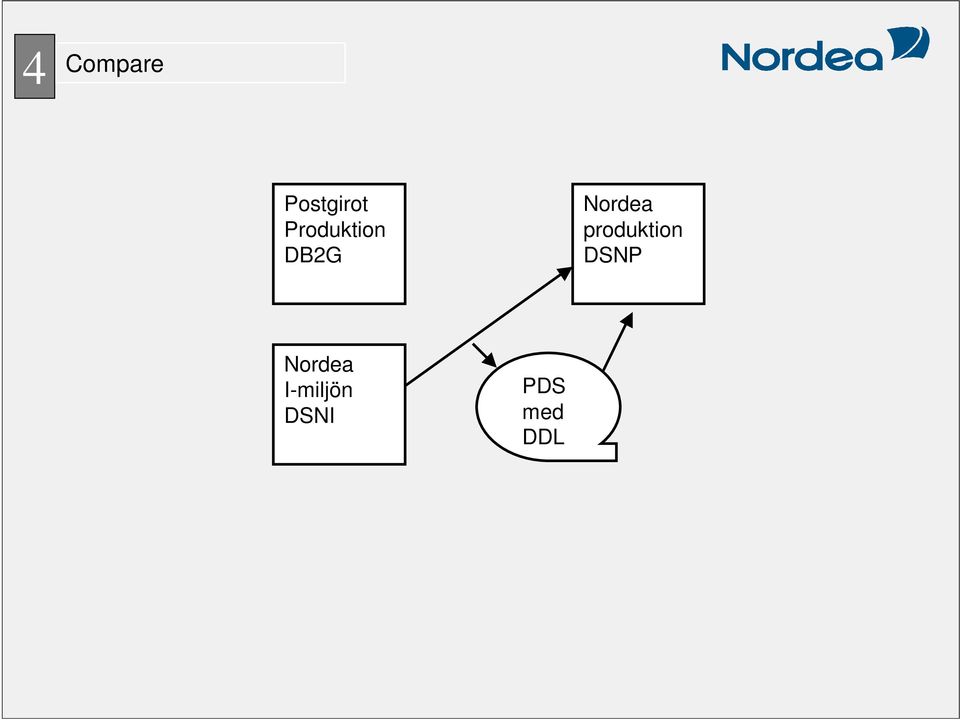produktion DSNP Nordea